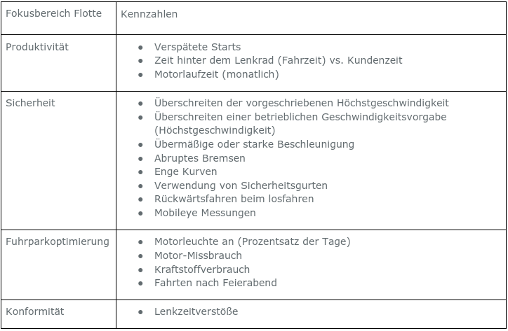 Table with scorecard data